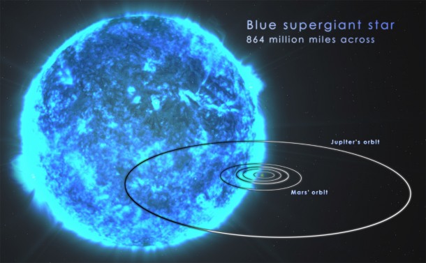 A blue supergiant star, illustrated here, may be the most likely source of ultra-long gamma-ray bursts like GRB 130925A, which last hours rather than seconds. These stars contain about 20 times the sun's mass and may reach sizes large enough to span Jupiter's orbit. Image Credit: NASA's Goddard Space Flight Center/S. Wiessinger A blue supergiant star, illustrated here, may be the most likely source of ultra-long gamma-ray bursts like GRB 130925A, which last hours rather than seconds. These stars contain about 20 times the sun's mass and may reach sizes large enough to span Jupiter's orbit. Image Credit: NASA's Goddard Space Flight Center/S. Wiessinger