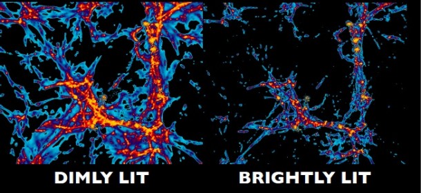 Computer simulations of intergalactic hydrogen in a "dimly lit" universe (left) and a "brightly lit" universe (right) that has five times more of the energetic photons that destroy neutral hydrogen atoms. Hubble Space Telescope observations of hydrogen absorption match the picture on the right, but using only the known astronomical sources of ultraviolet light produces the much thicker structures on the left, and a severe mismatch with the observations. Image is credited to Ben Oppenheimer and Juna Kollmeier. Computer simulations of intergalactic hydrogen in a "dimly lit" universe (left) and a "brightly lit" universe (right) that has five times more of the energetic photons that destroy neutral hydrogen atoms. Hubble Space Telescope observations of hydrogen absorption match the picture on the right, but using only the known astronomical sources of ultraviolet light produces the much thicker structures on the left, and a severe mismatch with the observations. Image is credited to Ben Oppenheimer and Juna Kollmeier.
