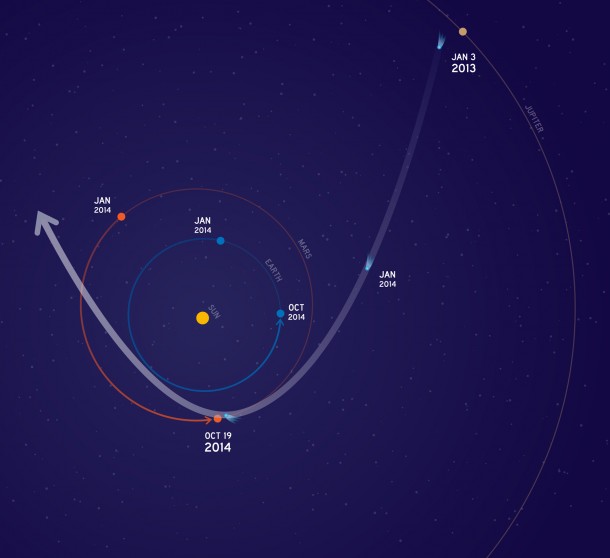 This graphic depicts the orbit of comet C/2013 A1 Siding Spring as it swings around the sun in 2014. On Oct. 19, the comet will have a very close pass at Mars. Its nucleus will miss Mars by about 82,000 miles (132,000 kilometers). The comet's trail of dust particles shed by the nucleus might be wide enough to reach Mars or might also miss it. This graphic depicts the orbit of comet C/2013 A1 Siding Spring as it swings around the sun in 2014. On Oct. 19, the comet will have a very close pass at Mars. Its nucleus will miss Mars by about 82,000 miles (132,000 kilometers). The comet's trail of dust particles shed by the nucleus might be wide enough to reach Mars or might also miss it.
