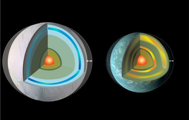 Planets in eccentric orbits can experience powerful tidal forces. A planet covered by a very thick ice shell (left) is springy enough to flex a great deal, generating a lot of internal friction and heat. Some terrestrial planets (right) also will flex, especially with partially molten inner layers. Image Credit: NASA's Goddard Space Flight Center Planets in eccentric orbits can experience powerful tidal forces. A planet covered by a very thick ice shell (left) is springy enough to flex a great deal, generating a lot of internal friction and heat. Some terrestrial planets (right) also will flex, especially with partially molten inner layers. Image Credit: NASA's Goddard Space Flight Center