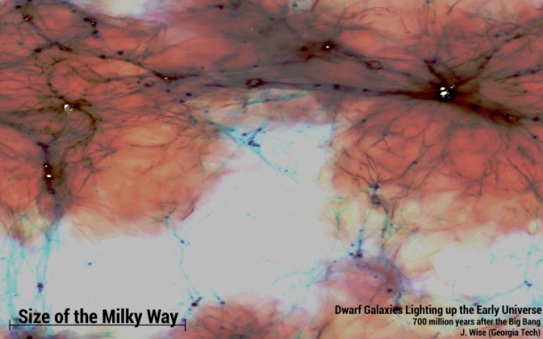 Click image to enlarge Galaxy 1 A view of the entire simulation volume that shows the large-scale structure of the gas distribution in filaments and clumps. The red regions are heated by stellar UV light coming from the galaxies, highlighted in white. These galaxies are over 1000 times less massive than the Milky Way and contributed nearly one-third of the UV light during reionization. The field of view of this image is 400,000 light years across when the universe was only 700 million years old. Click image to enlarge Galaxy 1 A view of the entire simulation volume that shows the large-scale structure of the gas distribution in filaments and clumps. The red regions are heated by stellar UV light coming from the galaxies, highlighted in white. These galaxies are over 1000 times less massive than the Milky Way and contributed nearly one-third of the UV light during reionization. The field of view of this image is 400,000 light years across when the universe was only 700 million years old.