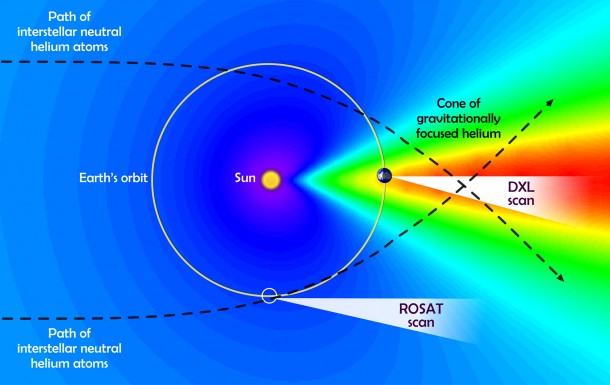 Colors indicate the density of interstellar helium near Earth and its enhancement in a downstream cone as the neutral atoms respond to the sun's gravity (blue is low density, red is high). Also shown are the observing angles for DXL and ROSAT. Image Credit: NASA's Goddard Space Flight Center Colors indicate the density of interstellar helium near Earth and its enhancement in a downstream cone as the neutral atoms respond to the sun's gravity (blue is low density, red is high). Also shown are the observing angles for DXL and ROSAT. Image Credit: NASA's Goddard Space Flight Center