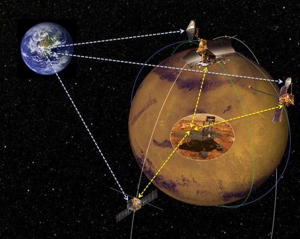 Artist rendering of commercial Mars satellites providing communications back to Earth. Image Credit: NASA/JPL-Caltech Artist rendering of commercial Mars satellites providing communications back to Earth. Image Credit: NASA/JPL-Caltech