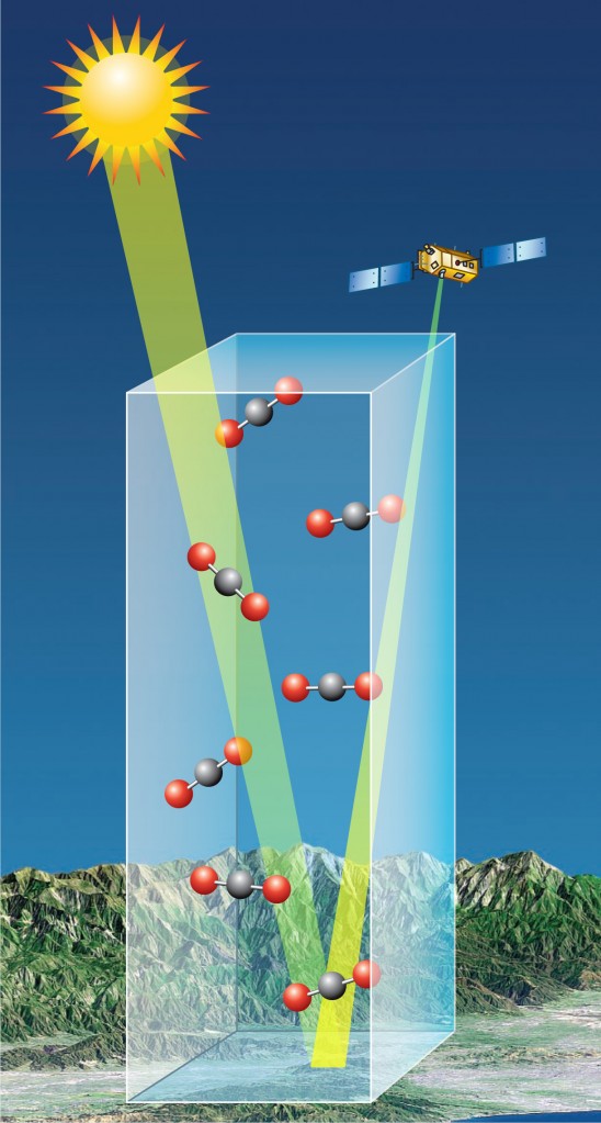 An artist’s rendering of the atmospheric column OCO-2 will see and the sunlight it will examine for evidence of carbon dioxide. Carbon dioxide molecules, with two carbon atoms and an oxygen atom, are represented in red and black. Image Credit: NASA-JPL/Caltech An artist’s rendering of the atmospheric column OCO-2 will see and the sunlight it will examine for evidence of carbon dioxide. Carbon dioxide molecules, with two carbon atoms and an oxygen atom, are represented in red and black. Image Credit: NASA-JPL/Caltech