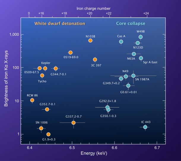 Plotting supernova remnants with known or candidate explosion types by their peak iron K-alpha energy reveals a clear division between those created by core-collapse and type Ia explosions. Gray lines indicate error bars. Image Credit: NASA's Goddard Space Flight Center Plotting supernova remnants with known or candidate explosion types by their peak iron K-alpha energy reveals a clear division between those created by core-collapse and type Ia explosions. Gray lines indicate error bars. Image Credit: NASA's Goddard Space Flight Center