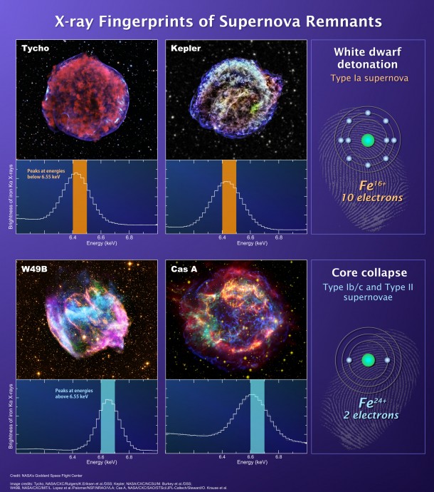 Suzaku observations of 23 supernova remnants, including those shown here, reveal a distinction between those from massive stars and those from white dwarfs. The peak X-ray energy from the so-called K-alpha emission line of ionized iron serves as a fingerprint to quickly ID the explosion source. Image Credit: NASA's Goddard Space Flight Center Suzaku observations of 23 supernova remnants, including those shown here, reveal a distinction between those from massive stars and those from white dwarfs. The peak X-ray energy from the so-called K-alpha emission line of ionized iron serves as a fingerprint to quickly ID the explosion source. Image Credit: NASA's Goddard Space Flight Center