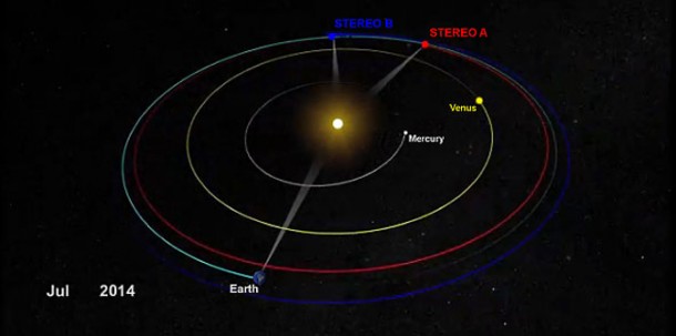 Graphic showing the approximate positions for the STEREO spacecrafts for July 2014. Image Credit: NASA/Goddard Space Flight Center Graphic showing the approximate positions for the STEREO spacecrafts for July 2014. Image Credit: NASA/Goddard Space Flight Center