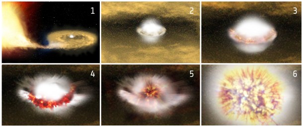 A white dwarf, a star that contain up to 1.4 times the mass of the Sun squeezed into a volume about the same size as the Earth, leeches matter from a companion star (image 1). The Integral measurements suggest that a belt of gas from the companion star builds up around the equator of the white dwarf (image 2). This belt detonates (image 3) and triggers the internal explosion that becomes the supernova (image 4). Material from the explosion expands (image 5) and eventually becomes transparent to gamma rays (image 6). Copyright ESA/ATG medialab A white dwarf, a star that contain up to 1.4 times the mass of the Sun squeezed into a volume about the same size as the Earth, leeches matter from a companion star (image 1). The Integral measurements suggest that a belt of gas from the companion star builds up around the equator of the white dwarf (image 2). This belt detonates (image 3) and triggers the internal explosion that becomes the supernova (image 4). Material from the explosion expands (image 5) and eventually becomes transparent to gamma rays (image 6). Copyright ESA/ATG medialab