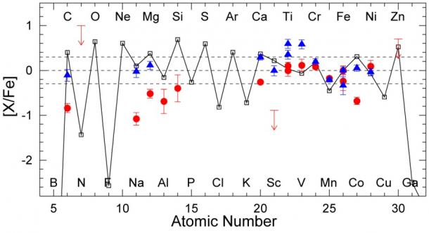 Figure 2: The chemical abundance ratios (with respect to iron) of SDSS J0018-0939 (red circles) compared with model predictions for a supernova explosion of a massive star. The model well-explains the chemical abundance ratios of a comparison star (a similar low-mass star, G39-36; blue triangles), whereas the lighter elements, such as carbon and magnesium, as well as the heavier element cobalt, of SDSS J0018-0939 are not well-reproduced. (Credit: NAOJ) Figure 2: The chemical abundance ratios (with respect to iron) of SDSS J0018-0939 (red circles) compared with model predictions for a supernova explosion of a massive star. The model well-explains the chemical abundance ratios of a comparison star (a similar low-mass star, G39-36; blue triangles), whereas the lighter elements, such as carbon and magnesium, as well as the heavier element cobalt, of SDSS J0018-0939 are not well-reproduced. (Credit: NAOJ)