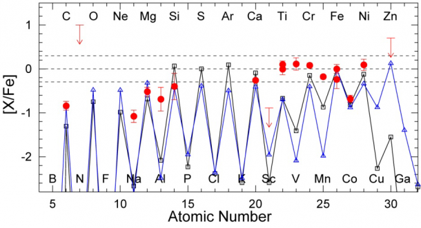 Figure 3: The chemical abundance ratios (with respect to iron) of SDSS J0018-0939 (red circles) compared with model prediction for explosions of very-massive stars. The black line indicates the model of a pair-instability supernova by a star with 300 solar masses, whereas the blue line shows the model of an explosion caused by a core-collapse of a star with 1000 solar masses. The abundance ratios of sodium (Na) and aluminum (Al), which are not well-reproduced by these models, might be produced during the evolution of stars before the explosion, but that is not included in the current model. (Credit: NAOJ) Figure 3: The chemical abundance ratios (with respect to iron) of SDSS J0018-0939 (red circles) compared with model prediction for explosions of very-massive stars. The black line indicates the model of a pair-instability supernova by a star with 300 solar masses, whereas the blue line shows the model of an explosion caused by a core-collapse of a star with 1000 solar masses. The abundance ratios of sodium (Na) and aluminum (Al), which are not well-reproduced by these models, might be produced during the evolution of stars before the explosion, but that is not included in the current model. (Credit: NAOJ)