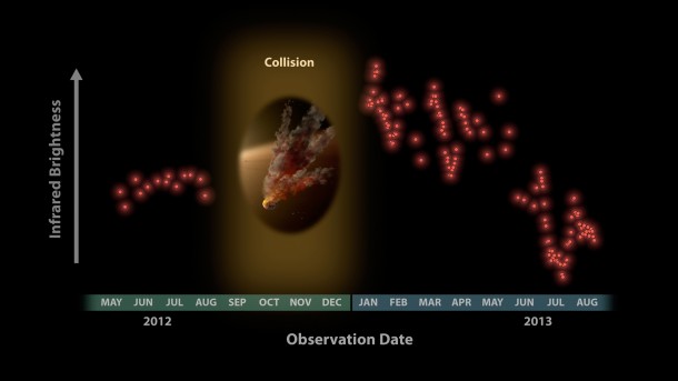 Astronomers were surprised to see these data from NASA's Spitzer Space Telescope in January 2013, showing a huge eruption of dust around a star called NGC 2547-ID8. In this plot, infrared brightness is represented on the vertical axis, and time on the horizontal axis. Image Credit: NASA/JPL-Caltech/University of Arizona Astronomers were surprised to see these data from NASA's Spitzer Space Telescope in January 2013, showing a huge eruption of dust around a star called NGC 2547-ID8. In this plot, infrared brightness is represented on the vertical axis, and time on the horizontal axis. Image Credit: NASA/JPL-Caltech/University of Arizona