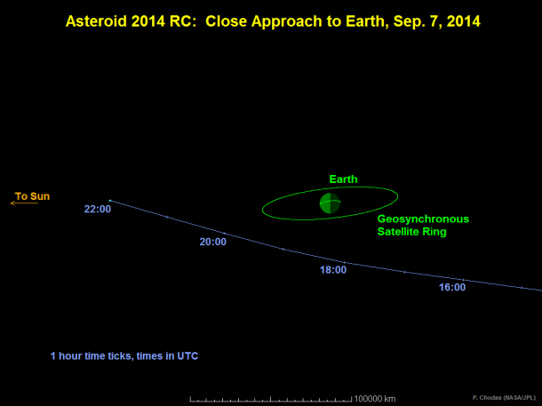 This graphic depicts the passage of asteroid 2014 RC past Earth on September 7, 2014. At time of closest approach, the space rock will be about one-tenth the distance from Earth to the moon. Times indicated on the graphic are Universal Time. Image Credit: NASA/JPL-Caltech This graphic depicts the passage of asteroid 2014 RC past Earth on September 7, 2014. At time of closest approach, the space rock will be about one-tenth the distance from Earth to the moon. Times indicated on the graphic are Universal Time. Image Credit: NASA/JPL-Caltech
