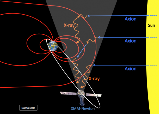 A sketch (not to scale) showing axions (blue) streaming out from the Sun, converting in the Earth's magnetic field (red) into X-rays (orange), which are then detected by the XMM-Newton observatory. (copyright University of Leicester) A sketch (not to scale) showing axions (blue) streaming out from the Sun, converting in the Earth's magnetic field (red) into X-rays (orange), which are then detected by the XMM-Newton observatory. (copyright University of Leicester)
