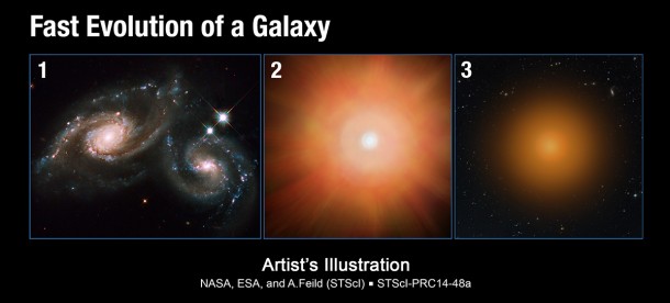 Two galaxies merge (Panel 1), funneling a large amount of gas into the central region. The gas compresses, sparking a firestorm of star birth (Panel 2). Devoid of its fuel, the galaxy settles into a quiet existence, composed of aging stars (Panel 3). Image Credit: NASA, ESA, A. Field, STScI Two galaxies merge (Panel 1), funneling a large amount of gas into the central region. The gas compresses, sparking a firestorm of star birth (Panel 2). Devoid of its fuel, the galaxy settles into a quiet existence, composed of aging stars (Panel 3). Image Credit: NASA, ESA, A. Field, STScI