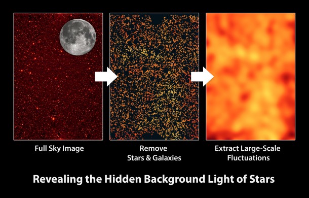 This graphic illustrates how CIBER team measures a diffuse glow of infrared light filling the spaces between galaxies. This graphic illustrates how CIBER team measures a diffuse glow of infrared light filling the spaces between galaxies.
