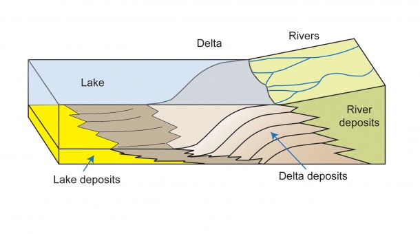 This diagram depicts rivers entering a lake. Where the water's flow decelerates, sediments drop out, and a delta forms, depositing a prism of sediment that tapers out toward the lake's interior. Credit: NASA/JPL-Caltech/Imperial College This diagram depicts rivers entering a lake. Where the water's flow decelerates, sediments drop out, and a delta forms, depositing a prism of sediment that tapers out toward the lake's interior. Credit: NASA/JPL-Caltech/Imperial College