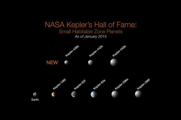 NASA Kepler's Hall of Fame: Of the more than 1,000 verified planets found by NASA's Kepler Space Telescope, eight are less than twice Earth-size and in their stars' habitable zone. All eight orbit stars cooler and smaller than our sun. The search continues for Earth-size habitable zone worlds around sun-like stars. NASA Kepler's Hall of Fame: Of the more than 1,000 verified planets found by NASA's Kepler Space Telescope, eight are less than twice Earth-size and in their stars' habitable zone. All eight orbit stars cooler and smaller than our sun. The search continues for Earth-size habitable zone worlds around sun-like stars.