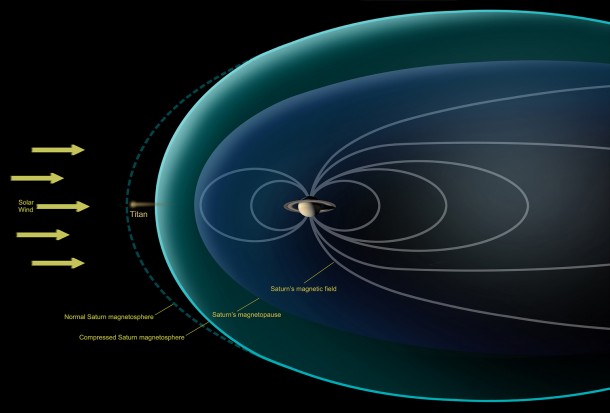 This diagram depicts conditions observed by NASA's Cassini spacecraft during a flyby in Dec. 2013, when Saturn's magnetosphere was highly compressed, exposing Titan to the full force of the solar wind. Image credit: NASA/JPL-Caltech This diagram depicts conditions observed by NASA's Cassini spacecraft during a flyby in Dec. 2013, when Saturn's magnetosphere was highly compressed, exposing Titan to the full force of the solar wind. Image credit: NASA/JPL-Caltech