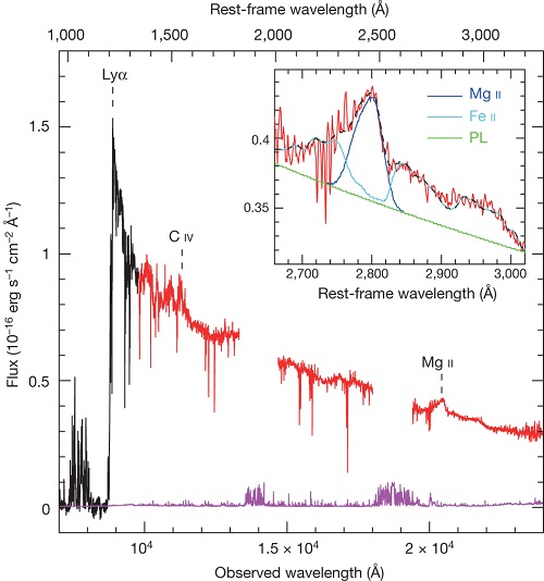 The spectrum obtained using the Gemini Near-Infrared Spectrograph (GNIRS) combined with observations from the Magellan Telescope appears in red; gaps are regions of low sky transparency. The optical spectrum (from the Large Binocular Telescope; black) and noise (magenta) are also plotted. The inset shows the three components of the fit to a portion of the near-infrared emission. The ionized magnesium (Mg II; blue) is used to estimate the extremely large black hole mass mass, of 12 billion times the mass of the Sun. Figure credit: Nature. The spectrum obtained using the Gemini Near-Infrared Spectrograph (GNIRS) combined with observations from the Magellan Telescope appears in red; gaps are regions of low sky transparency. The optical spectrum (from the Large Binocular Telescope; black) and noise (magenta) are also plotted. The inset shows the three components of the fit to a portion of the near-infrared emission. The ionized magnesium (Mg II; blue) is used to estimate the extremely large black hole mass mass, of 12 billion times the mass of the Sun. Figure credit: Nature.