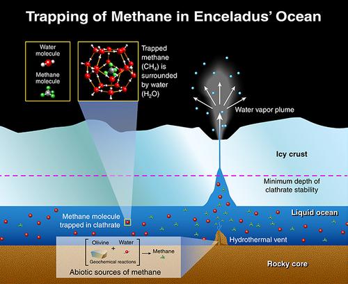 This illustration depicts potential origins of methane found in the plume of gas and ice particles that sprays from Enceladus, based on research by scientists working with the Cassini Ion and Neutral Mass Spectrometer. Image Credit: NASA/JPL This illustration depicts potential origins of methane found in the plume of gas and ice particles that sprays from Enceladus, based on research by scientists working with the Cassini Ion and Neutral Mass Spectrometer. Image Credit: NASA/JPL