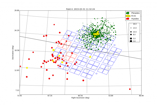From Feb. 7 to April 24, the fourth campaign of the K2 mission will include observations of nearly 16,000 target stars and two notable open star clusters—Pleiades and Hyades. Image Credit: NASA Ames and SETI Institute/F Mullally From Feb. 7 to April 24, the fourth campaign of the K2 mission will include observations of nearly 16,000 target stars and two notable open star clusters—Pleiades and Hyades. Image Credit: NASA Ames and SETI Institute/F Mullally