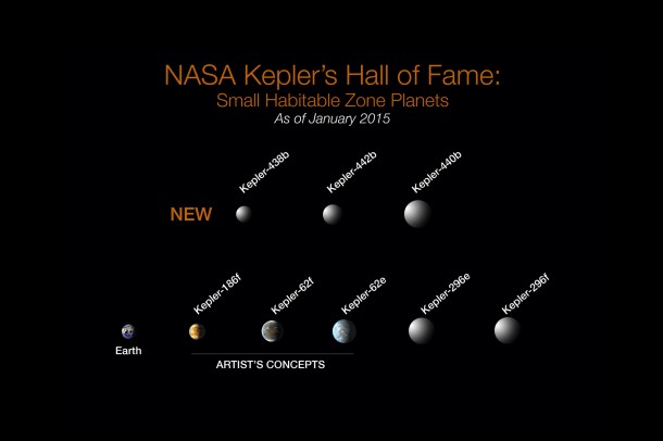 Of the more than 1,000 verified planets found by NASA's Kepler Space Telescope, eight are less than twice Earth-size and in their stars' habitable zone. All eight orbit stars cooler and smaller than our sun. The search continues for Earth-size habitable zone worlds around sun-like stars. Image Credit: NASA Ames/W Stenzel Of the more than 1,000 verified planets found by NASA's Kepler Space Telescope, eight are less than twice Earth-size and in their stars' habitable zone. All eight orbit stars cooler and smaller than our sun. The search continues for Earth-size habitable zone worlds around sun-like stars. Image Credit: NASA Ames/W Stenzel