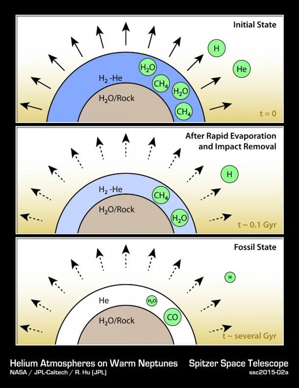 This diagram illustrates how hypothetical helium atmospheres might form. These would be on planets about the mass of Neptune, or smaller, which orbit tightly to their stars, whipping around in just days. Image credit: NASA/JPL-Caltech This diagram illustrates how hypothetical helium atmospheres might form. These would be on planets about the mass of Neptune, or smaller, which orbit tightly to their stars, whipping around in just days. Image credit: NASA/JPL-Caltech