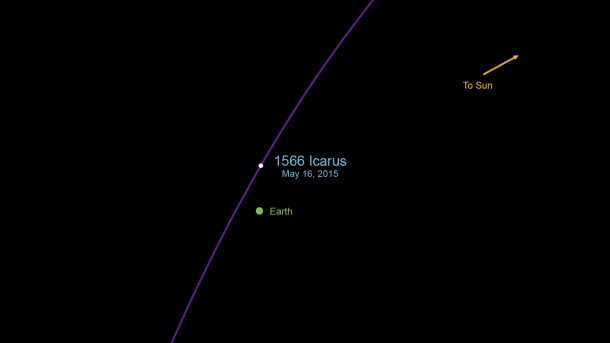 Asteroid Icarus will safely pass more than 21 times the distance of Earth to the moon on June 16, 2015. Image credit: NASA/JPL-Caltech Asteroid Icarus will safely pass more than 21 times the distance of Earth to the moon on June 16, 2015. Image credit: NASA/JPL-Caltech