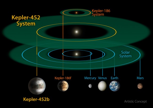 This size and scale of the Kepler-452 system compared alongside the Kepler-186 system and the solar system. Kepler-186 is a miniature solar system that would fit entirely inside the orbit of Mercury. Credits: NASA/JPL-CalTech/R. Hurt This size and scale of the Kepler-452 system compared alongside the Kepler-186 system and the solar system. Kepler-186 is a miniature solar system that would fit entirely inside the orbit of Mercury. Credits: NASA/JPL-CalTech/R. Hurt