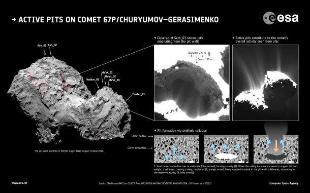Active pits on comet. Copyright ESA/Rosetta/MPS for OSIRIS Team MPS/UPD/LAM/IAA/SSO/INTA/UPM/DASP/IDA; graphic from J-B Vincent et al (2015) Active pits on comet. Copyright ESA/Rosetta/MPS for OSIRIS Team MPS/UPD/LAM/IAA/SSO/INTA/UPM/DASP/IDA; graphic from J-B Vincent et al (2015)