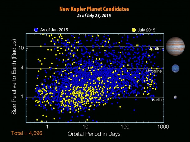 There are 4,696 planet candidates now known with the release of the seventh Kepler planet candidate catalog - an increase of 521 since the release of the previous catalog in January 2015. Credits: NASA/W. Stenzel There are 4,696 planet candidates now known with the release of the seventh Kepler planet candidate catalog - an increase of 521 since the release of the previous catalog in January 2015. Credits: NASA/W. Stenzel