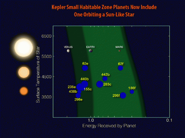 Since Kepler launched in 2009, twelve planets less than twice the size of Earth have been discovered in the habitable zones of their stars. Credits: NASA/N. Batalha and W. Stenzel Since Kepler launched in 2009, twelve planets less than twice the size of Earth have been discovered in the habitable zones of their stars. Credits: NASA/N. Batalha and W. Stenzel