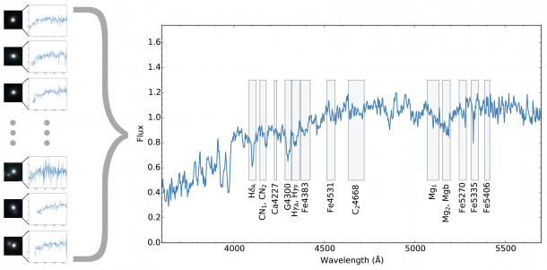 Figure 1: Composite spectrum of 24 massive dead galaxies in the universe 4 billion years after the Big Bang. The spectra is equivalent to 200 hours of Subaru Telescope's observing time. Rectangles on the spectrum indicate spectral features, which are used to calculate the ages, the amount of heavy elements and the α-element abundance in the stellar populations of these galaxies. (Credit: ETH Zürich/NAOJ) Figure 1: Composite spectrum of 24 massive dead galaxies in the universe 4 billion years after the Big Bang. The spectra is equivalent to 200 hours of Subaru Telescope's observing time. Rectangles on the spectrum indicate spectral features, which are used to calculate the ages, the amount of heavy elements and the α-element abundance in the stellar populations of these galaxies. (Credit: ETH Zürich/NAOJ)
