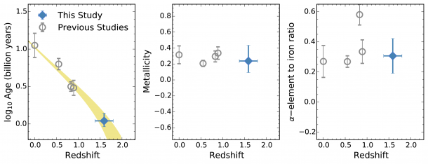 Figure 2: Cosmic evolution of the age (Left), the abundance of heavy elements (Middle) and the abundance of α-elements relative to iron (Right) of massive dead elliptical galaxies. Gray data points show the results from previous works by other studies. The colored strip in the left panel is a prediction of their evolution if such massive elliptical galaxies formed 10 to 11 billion years ago (redshift of about 2.3) and evolved without forming new stars to the present universe (redshift of zero). The prediction agrees with the observed trend very well. The middle and left panels clearly show that chemical composition of massive elliptical galaxies does not evolve over cosmic time. (Credit: ETH Zürich/NAOJ) Figure 2: Cosmic evolution of the age (Left), the abundance of heavy elements (Middle) and the abundance of α-elements relative to iron (Right) of massive dead elliptical galaxies. Gray data points show the results from previous works by other studies. The colored strip in the left panel is a prediction of their evolution if such massive elliptical galaxies formed 10 to 11 billion years ago (redshift of about 2.3) and evolved without forming new stars to the present universe (redshift of zero). The prediction agrees with the observed trend very well. The middle and left panels clearly show that chemical composition of massive elliptical galaxies does not evolve over cosmic time. (Credit: ETH Zürich/NAOJ)