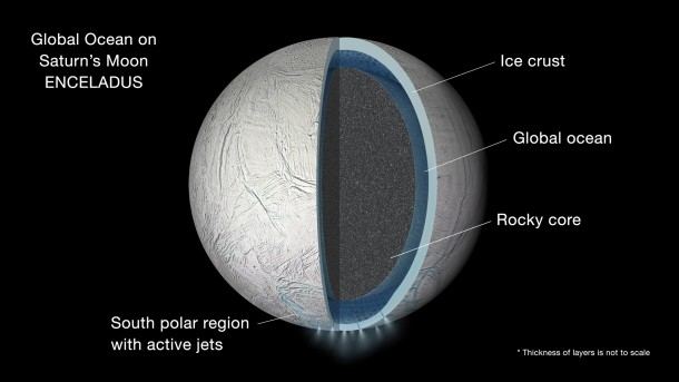 Illustration of the interior of Saturn's moon Enceladus showing a global liquid water ocean between its rocky core and icy crust. Thickness of layers shown here is not to scale. Credits: NASA/JPL-Caltech Illustration of the interior of Saturn's moon Enceladus showing a global liquid water ocean between its rocky core and icy crust. Thickness of layers shown here is not to scale. Credits: NASA/JPL-Caltech