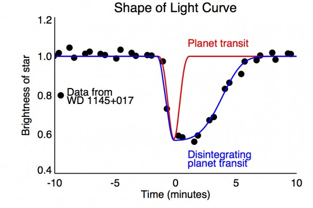 The diagram depicts a model of light curve shapes. The red line indicates the symmetric shape of a typical planet transit while the blue line is the asymmetric shape of a disintegrating planet. The black dots are measurements recorded by the K2 mission of WD 1145+017. Credits: CfA/A. Vanderburg The diagram depicts a model of light curve shapes. The red line indicates the symmetric shape of a typical planet transit while the blue line is the asymmetric shape of a disintegrating planet. The black dots are measurements recorded by the K2 mission of WD 1145+017. Credits: CfA/A. Vanderburg