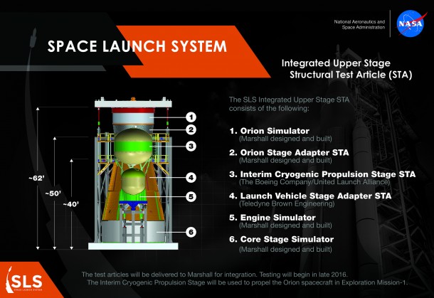 Artist concept of the test articles that replicate the upper portion of the Space Launch System rocket. When completed, the test articles will be stacked and tested at NASA’s Marshall Space Flight Center in Huntsville, Alabama. Credits: NASA/MSFC Artist concept of the test articles that replicate the upper portion of the Space Launch System rocket. When completed, the test articles will be stacked and tested at NASA’s Marshall Space Flight Center in Huntsville, Alabama. Credits: NASA/MSFC
