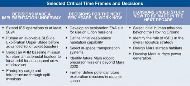 This table shows high-level, near-, and far-term decisions that must be made to continue on the journey to Mars. This table shows high-level, near-, and far-term decisions that must be made to continue on the journey to Mars.