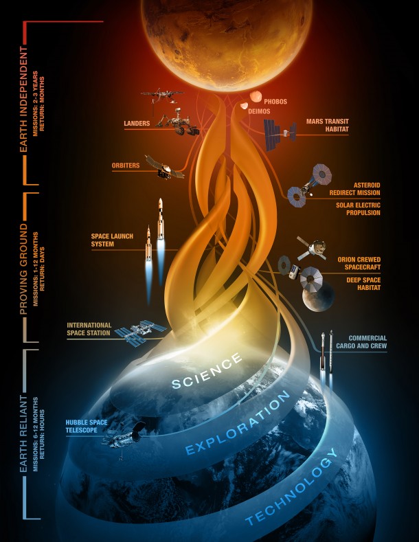 An artist's depiction of the Earth Reliant, Proving Ground and Earth Independent thresholds, showing key capabilities that will be developed along the way. An artist's depiction of the Earth Reliant, Proving Ground and Earth Independent thresholds, showing key capabilities that will be developed along the way.