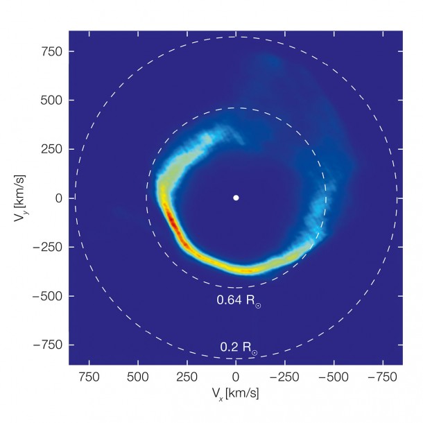 This plot is an unusual type of image, showing the velocities of the gas in the disc around the white dwarf SDSS J1228+1040, rather than its position. It was mapped out from Very Large Telescope observations over a period of twelve years and by applying a method called Doppler tomography. The dashed circles correspond to material in circular orbits at two different distances from the star. This appears “inside out” because material moves faster in close-in orbits. Credit: University of Warwick/C. Manser/ESO This plot is an unusual type of image, showing the velocities of the gas in the disc around the white dwarf SDSS J1228+1040, rather than its position. It was mapped out from Very Large Telescope observations over a period of twelve years and by applying a method called Doppler tomography. The dashed circles correspond to material in circular orbits at two different distances from the star. This appears “inside out” because material moves faster in close-in orbits. Credit: University of Warwick/C. Manser/ESO