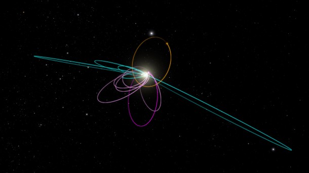 A predicted consequence of Planet Nine is that a second set of confined objects should also exist. These objects are forced into positions at right angles to Planet Nine and into orbits that are perpendicular to the plane of the solar system. Five known objects (blue) fit this prediction precisely. The diagram was created using WorldWide Telescope. Source: Caltech/R. Hurt (IPAC) A predicted consequence of Planet Nine is that a second set of confined objects should also exist. These objects are forced into positions at right angles to Planet Nine and into orbits that are perpendicular to the plane of the solar system. Five known objects (blue) fit this prediction precisely. The diagram was created using WorldWide Telescope. Source: Caltech/R. Hurt (IPAC)
