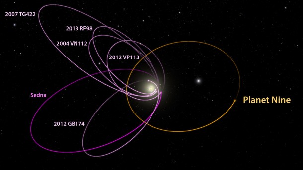 The six most distant known objects in the solar system with orbits exclusively beyond Neptune (magenta) all mysteriously line up in a single direction. Moreover, when viewed in three dimensions, they are all tilted nearly identically away from the plane of the solar system. Such an orbital alignment can only be maintained by some outside force. In their new paper, Konstantin Batygin and Mike Brown show that a planet with 10 times the mass of the earth in a distant eccentric orbit anti-aligned with the other six objects (orange) is required to maintain this configuration. Source: Caltech/R. Hurt (IPAC) The six most distant known objects in the solar system with orbits exclusively beyond Neptune (magenta) all mysteriously line up in a single direction. Moreover, when viewed in three dimensions, they are all tilted nearly identically away from the plane of the solar system. Such an orbital alignment can only be maintained by some outside force. In their new paper, Konstantin Batygin and Mike Brown show that a planet with 10 times the mass of the earth in a distant eccentric orbit anti-aligned with the other six objects (orange) is required to maintain this configuration. Source: Caltech/R. Hurt (IPAC)