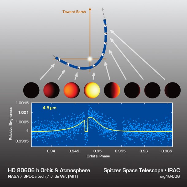 Astronomers watched an exoplanet called HD 80606b heat up and cool off during its sizzling-hot orbit around its star. Image credit: NASA/JPL-Caltech/MIT Astronomers watched an exoplanet called HD 80606b heat up and cool off during its sizzling-hot orbit around its star. Image credit: NASA/JPL-Caltech/MIT