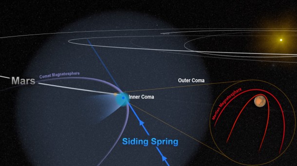 A close encounter between a comet and Mars in 2014 flooded Mars with an invisible tide of charged particles. The comet's strong magnetic field temporarily merged with, and overwhelmed, the planet's weak magnetic field, as shown in this artist's depiction. NASA's MAVEN mission monitored the effects. Image credit: NASA/Univ. of Colorado A close encounter between a comet and Mars in 2014 flooded Mars with an invisible tide of charged particles. The comet's strong magnetic field temporarily merged with, and overwhelmed, the planet's weak magnetic field, as shown in this artist's depiction. NASA's MAVEN mission monitored the effects. Image credit: NASA/Univ. of Colorado