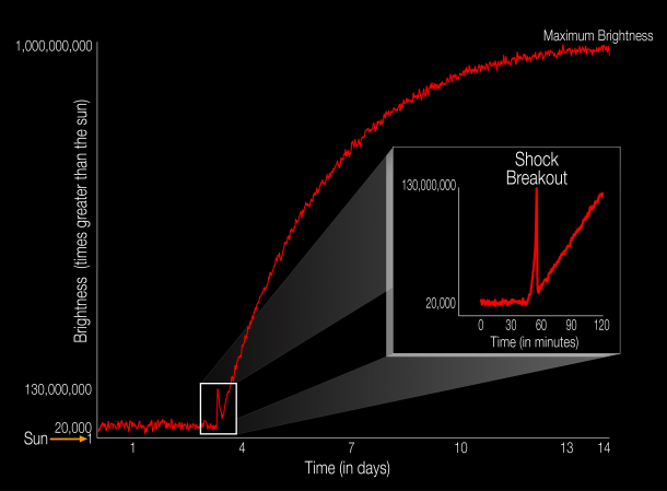 The diagram illustrates the brightness of a supernova event relative to the sun as it unfolds. For the first time, a supernova shockwave has been observed in the optical wavelength or visible light as it reaches the surface of the star. This early flash of light is called a shock breakout. Credits: NASA Ames/W. Stenzel The diagram illustrates the brightness of a supernova event relative to the sun as it unfolds. For the first time, a supernova shockwave has been observed in the optical wavelength or visible light as it reaches the surface of the star. This early flash of light is called a shock breakout. Credits: NASA Ames/W. Stenzel
