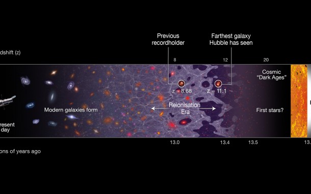 This illustration shows a timeline of the Universe, stretching from the present day (left) back to the Big Bang, 13.8 billion years ago (right). The newly discovered galaxy GN-z11 is the most distant galaxy discovered so far, at a redshift of 11.1, which corresponds to 400 million years after the Big Bang. The previous record holder’s position is also identified. Credit: NASA, ESA, and A. Feild (STScI) This illustration shows a timeline of the Universe, stretching from the present day (left) back to the Big Bang, 13.8 billion years ago (right). The newly discovered galaxy GN-z11 is the most distant galaxy discovered so far, at a redshift of 11.1, which corresponds to 400 million years after the Big Bang. The previous record holder’s position is also identified. Credit: NASA, ESA, and A. Feild (STScI)