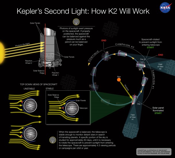 Engineers developed an innovative way to stabilize and control the spacecraft. This technique of using the sun as the "third wheel" has Kepler searching for planets again, but also making discoveries on young stars to supernovae. Credits: NASA Ames/W Stenzel Engineers developed an innovative way to stabilize and control the spacecraft. This technique of using the sun as the "third wheel" has Kepler searching for planets again, but also making discoveries on young stars to supernovae. Credits: NASA Ames/W Stenzel