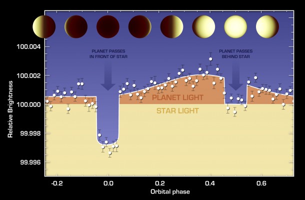 The varying brightness of an exoplanet called 55 Cancri e is shown in this plot of infrared data captured by NASA's Spitzer Space Telescope. Credits: NASA/JPL-Caltech/University of Cambridge The varying brightness of an exoplanet called 55 Cancri e is shown in this plot of infrared data captured by NASA's Spitzer Space Telescope. Credits: NASA/JPL-Caltech/University of Cambridge