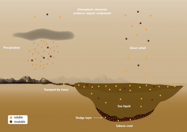 This labeled graphic illustrates how different organic compounds make their way to the seas and lakes on Titan, the largest moon of Saturn. Image credit: ESA This labeled graphic illustrates how different organic compounds make their way to the seas and lakes on Titan, the largest moon of Saturn. Image credit: ESA