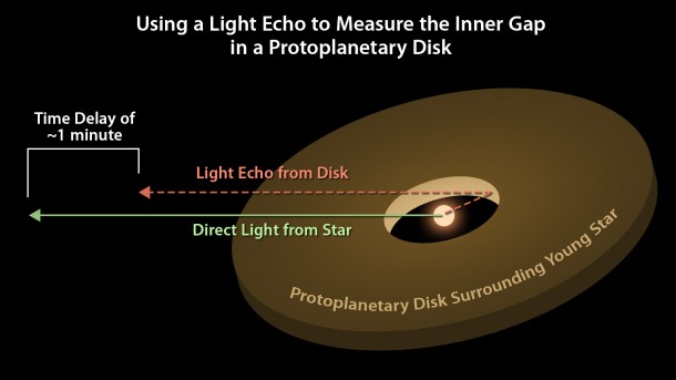 Astronomers can use light echoes to measure the distance from a star to its surrounding protoplanetary disk. This diagram illustrates how the time delay of the light echo is proportional to the distance between the star and the inner edge of the disk. Image credit: NASA/JPL-Caltech Astronomers can use light echoes to measure the distance from a star to its surrounding protoplanetary disk. This diagram illustrates how the time delay of the light echo is proportional to the distance between the star and the inner edge of the disk. Image credit: NASA/JPL-Caltech